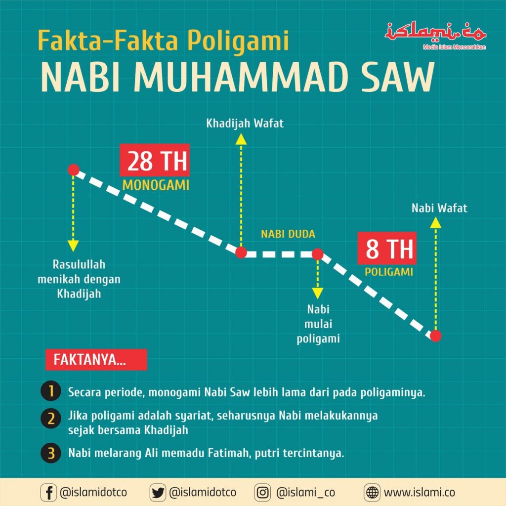 Sejarah Poligami Yang Dipelintir Dan Tidak Sesuai Dengan Hukum Islam ...