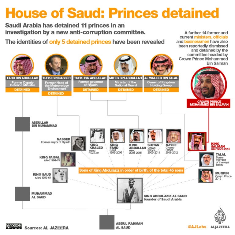 Intrik Politik di Kerajaan Arab Saudi