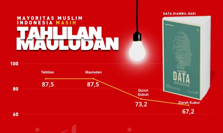 Mayoritas Muslim Indonesia Masih Melestarikan Tahlilan dan Mauludan